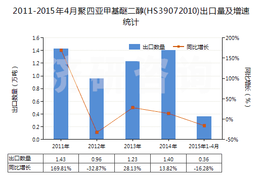 2011-2015年4月聚四亞甲基醚二醇(HS39072010)出口量及增速統(tǒng)計